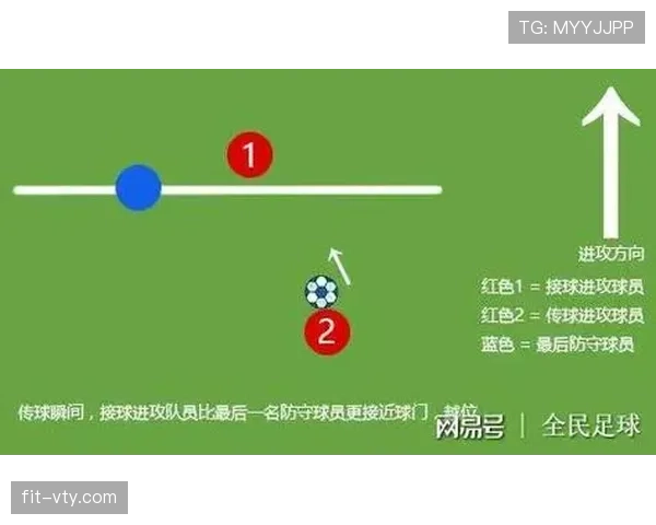 为什么球门球直接传给前锋不算越位？