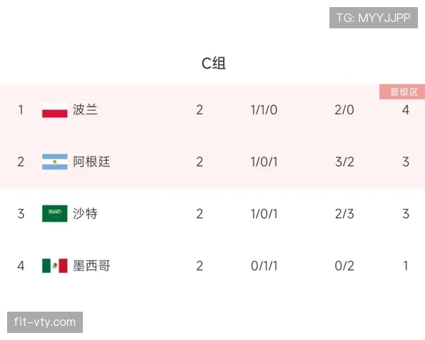 2026世界杯最佳第三名积分相同怎么办